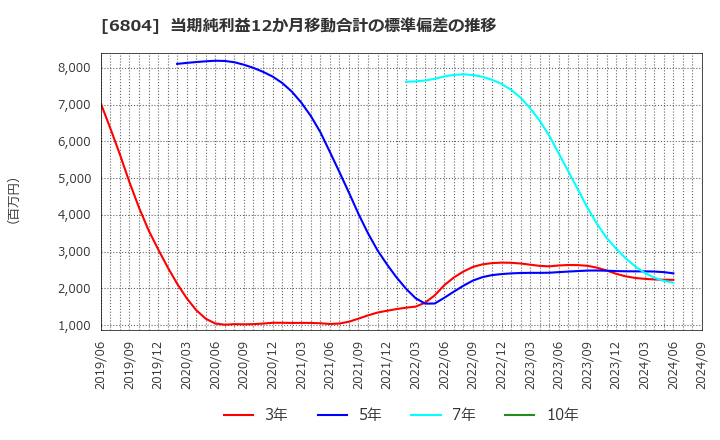 6804 ホシデン(株): 当期純利益12か月移動合計の標準偏差の推移