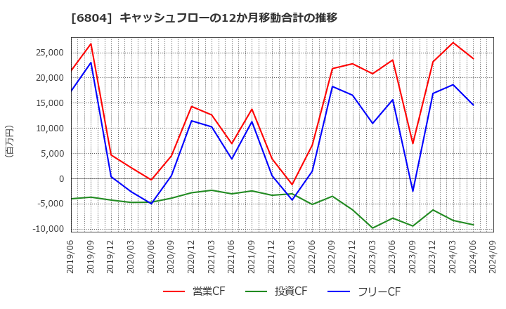 6804 ホシデン(株): キャッシュフローの12か月移動合計の推移