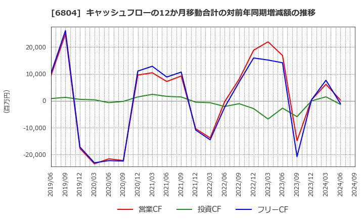 6804 ホシデン(株): キャッシュフローの12か月移動合計の対前年同期増減額の推移