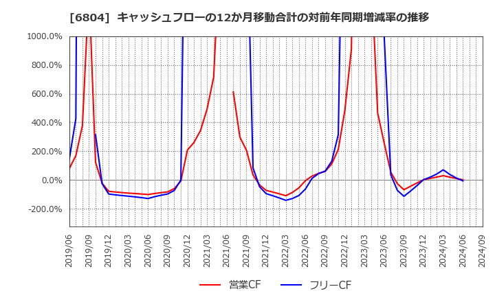 6804 ホシデン(株): キャッシュフローの12か月移動合計の対前年同期増減率の推移