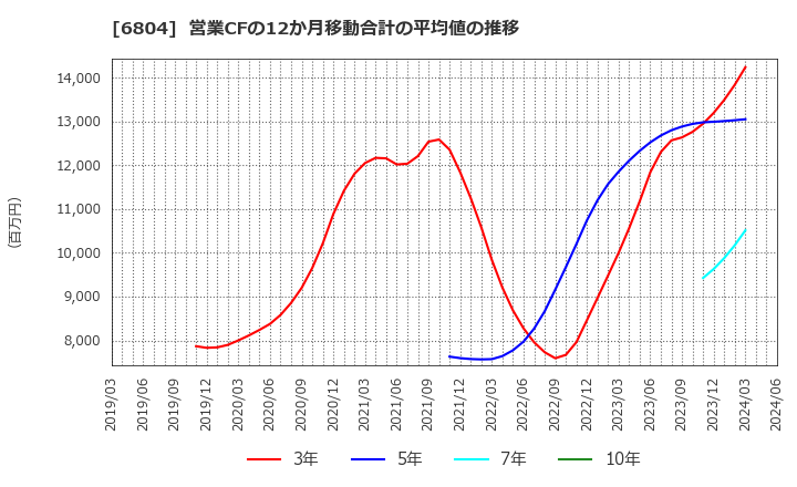 6804 ホシデン(株): 営業CFの12か月移動合計の平均値の推移