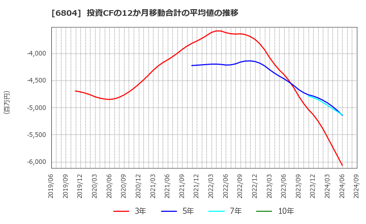 6804 ホシデン(株): 投資CFの12か月移動合計の平均値の推移