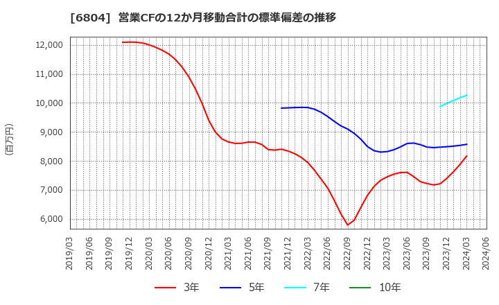 6804 ホシデン(株): 営業CFの12か月移動合計の標準偏差の推移
