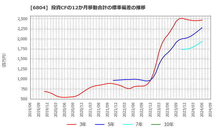 6804 ホシデン(株): 投資CFの12か月移動合計の標準偏差の推移