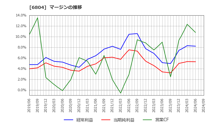 6804 ホシデン(株): マージンの推移