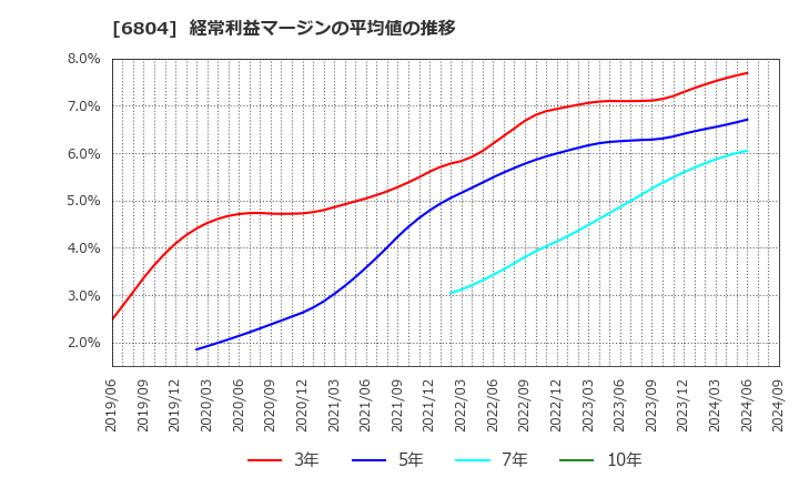 6804 ホシデン(株): 経常利益マージンの平均値の推移