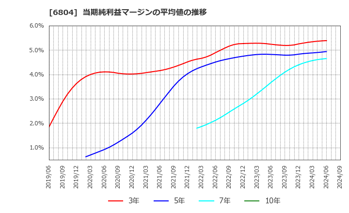 6804 ホシデン(株): 当期純利益マージンの平均値の推移