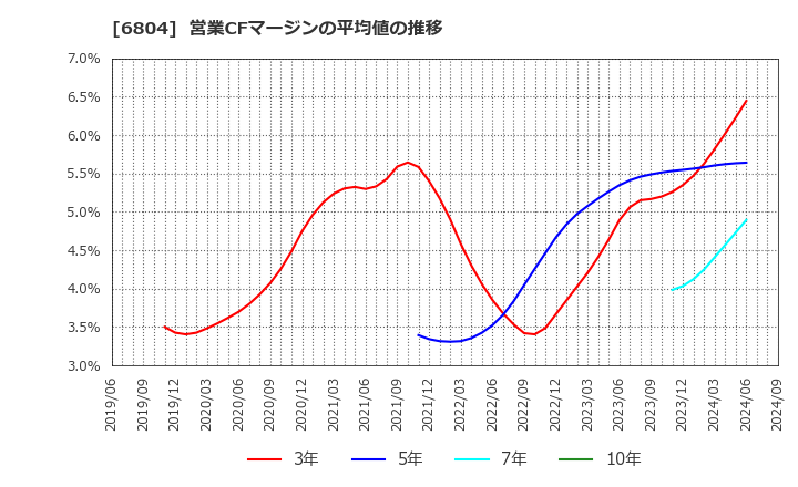 6804 ホシデン(株): 営業CFマージンの平均値の推移