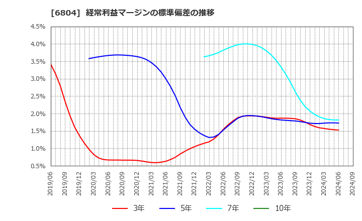 6804 ホシデン(株): 経常利益マージンの標準偏差の推移