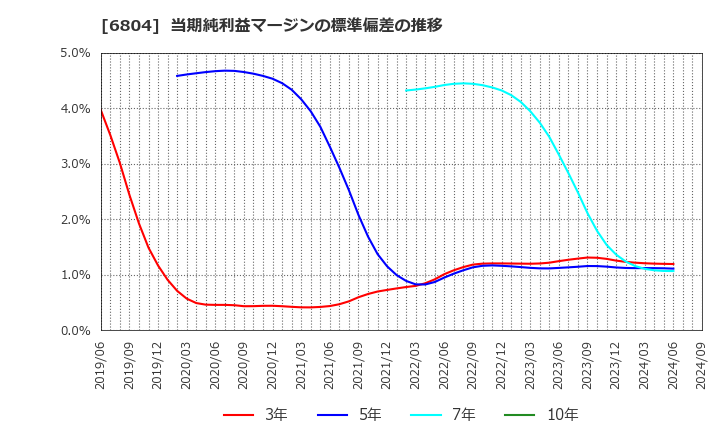 6804 ホシデン(株): 当期純利益マージンの標準偏差の推移