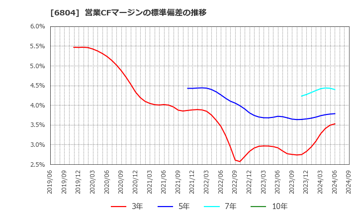 6804 ホシデン(株): 営業CFマージンの標準偏差の推移