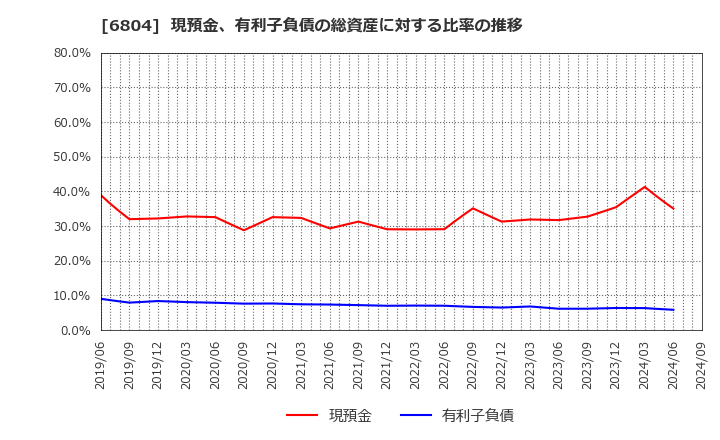 6804 ホシデン(株): 現預金、有利子負債の総資産に対する比率の推移