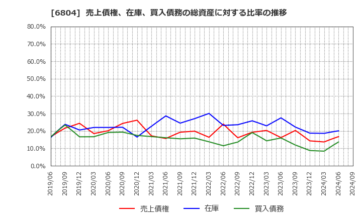 6804 ホシデン(株): 売上債権、在庫、買入債務の総資産に対する比率の推移