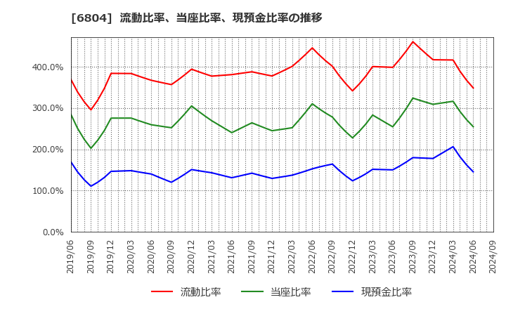 6804 ホシデン(株): 流動比率、当座比率、現預金比率の推移