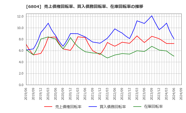 6804 ホシデン(株): 売上債権回転率、買入債務回転率、在庫回転率の推移