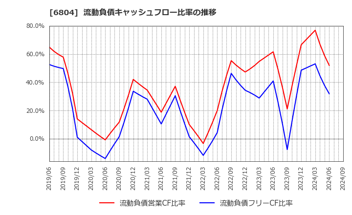 6804 ホシデン(株): 流動負債キャッシュフロー比率の推移