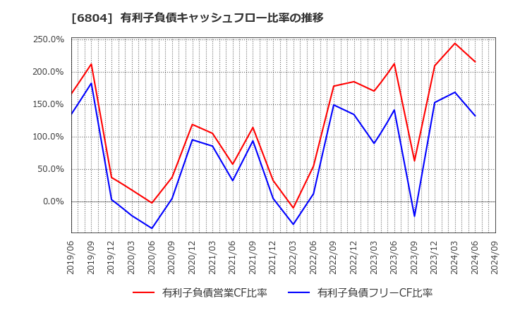 6804 ホシデン(株): 有利子負債キャッシュフロー比率の推移