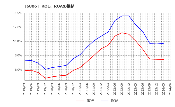 6806 ヒロセ電機(株): ROE、ROAの推移
