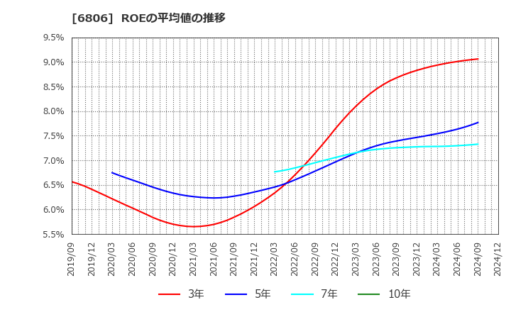 6806 ヒロセ電機(株): ROEの平均値の推移