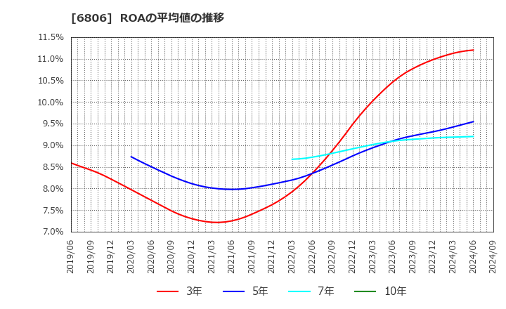 6806 ヒロセ電機(株): ROAの平均値の推移