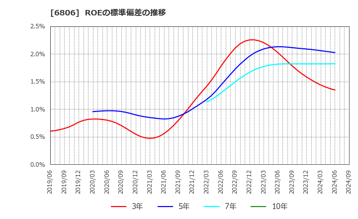 6806 ヒロセ電機(株): ROEの標準偏差の推移