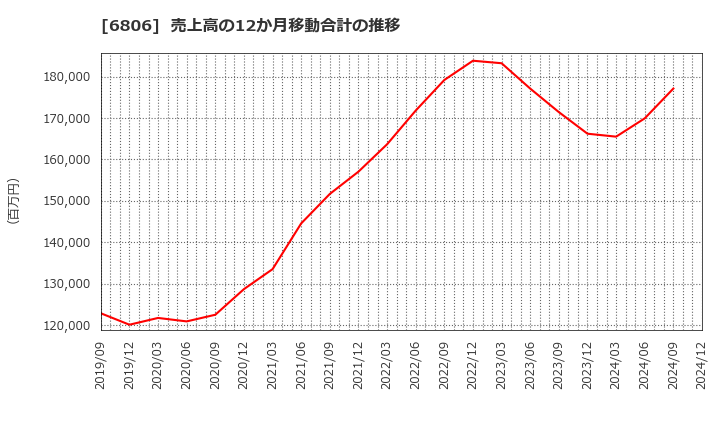 6806 ヒロセ電機(株): 売上高の12か月移動合計の推移