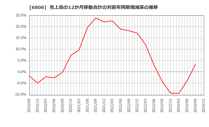 6806 ヒロセ電機(株): 売上高の12か月移動合計の対前年同期増減率の推移