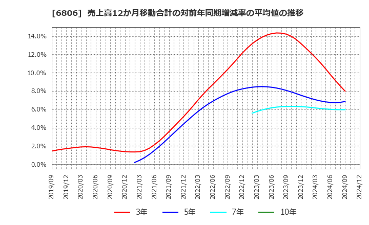 6806 ヒロセ電機(株): 売上高12か月移動合計の対前年同期増減率の平均値の推移