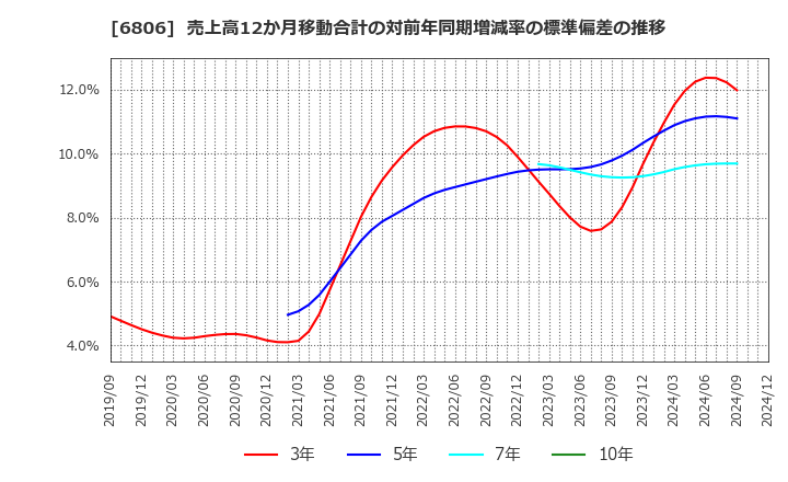 6806 ヒロセ電機(株): 売上高12か月移動合計の対前年同期増減率の標準偏差の推移