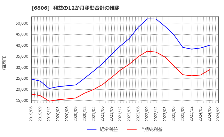 6806 ヒロセ電機(株): 利益の12か月移動合計の推移