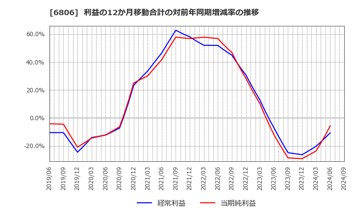 6806 ヒロセ電機(株): 利益の12か月移動合計の対前年同期増減率の推移