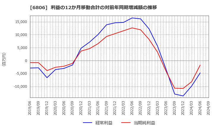 6806 ヒロセ電機(株): 利益の12か月移動合計の対前年同期増減額の推移