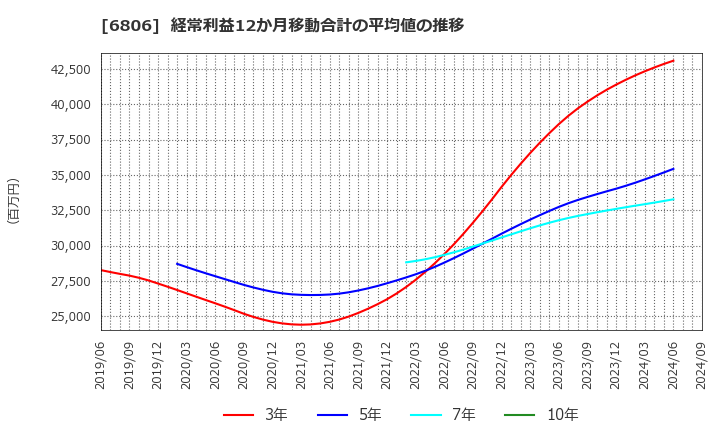 6806 ヒロセ電機(株): 経常利益12か月移動合計の平均値の推移