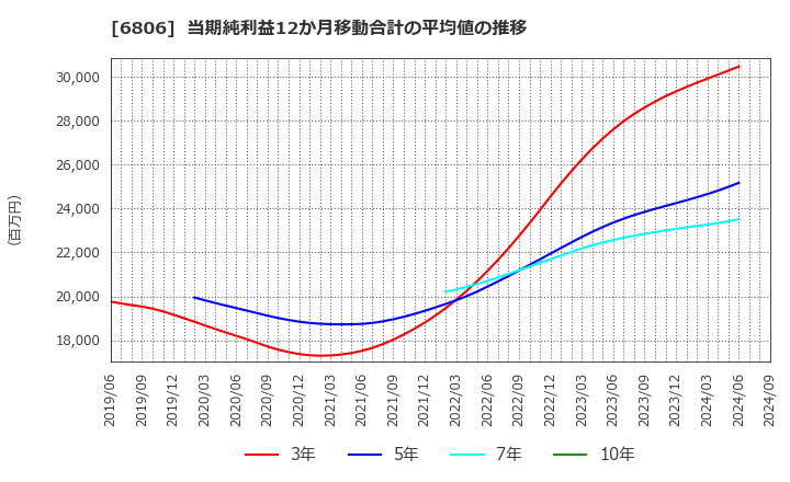 6806 ヒロセ電機(株): 当期純利益12か月移動合計の平均値の推移