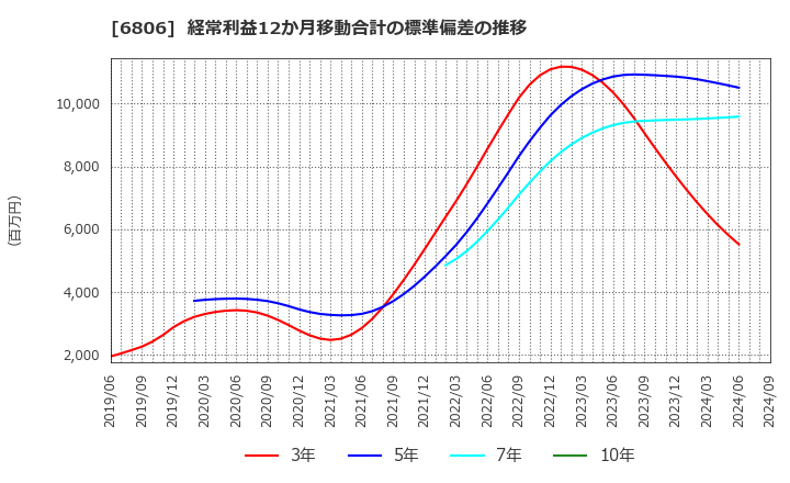 6806 ヒロセ電機(株): 経常利益12か月移動合計の標準偏差の推移