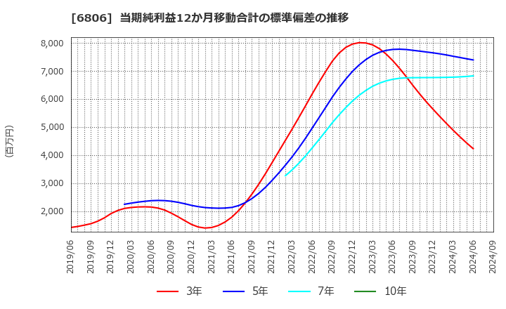 6806 ヒロセ電機(株): 当期純利益12か月移動合計の標準偏差の推移