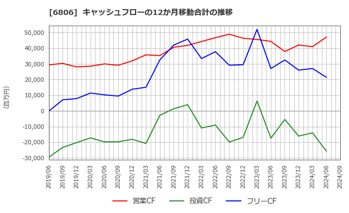 6806 ヒロセ電機(株): キャッシュフローの12か月移動合計の推移