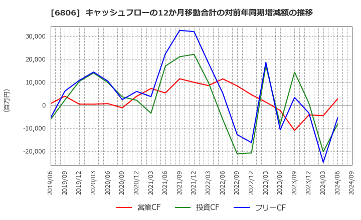 6806 ヒロセ電機(株): キャッシュフローの12か月移動合計の対前年同期増減額の推移