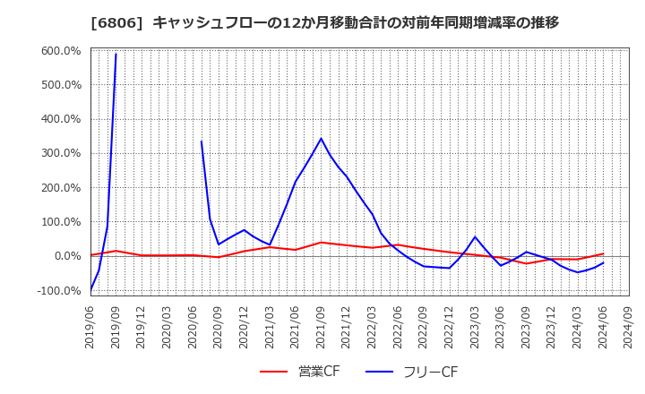 6806 ヒロセ電機(株): キャッシュフローの12か月移動合計の対前年同期増減率の推移