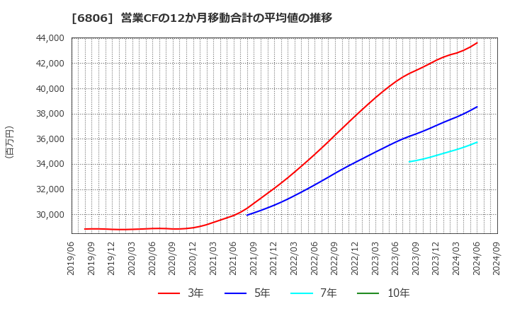 6806 ヒロセ電機(株): 営業CFの12か月移動合計の平均値の推移