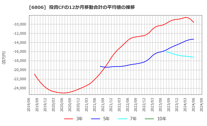 6806 ヒロセ電機(株): 投資CFの12か月移動合計の平均値の推移