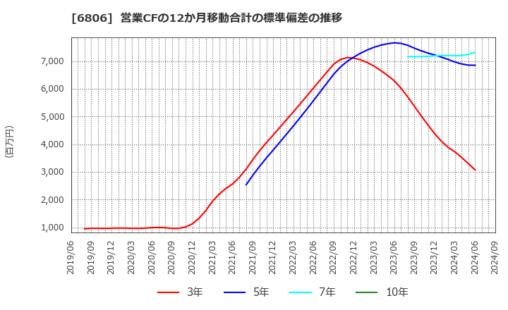 6806 ヒロセ電機(株): 営業CFの12か月移動合計の標準偏差の推移