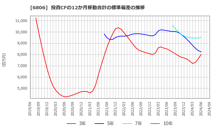 6806 ヒロセ電機(株): 投資CFの12か月移動合計の標準偏差の推移