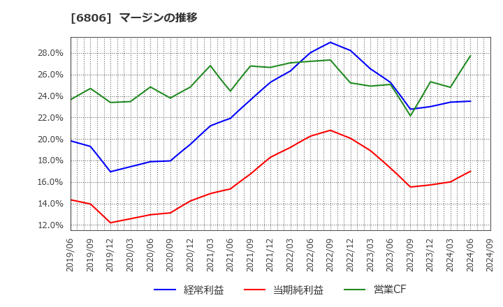 6806 ヒロセ電機(株): マージンの推移