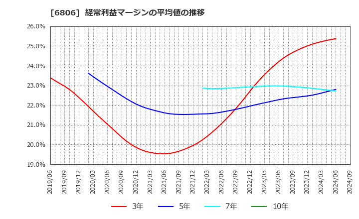 6806 ヒロセ電機(株): 経常利益マージンの平均値の推移