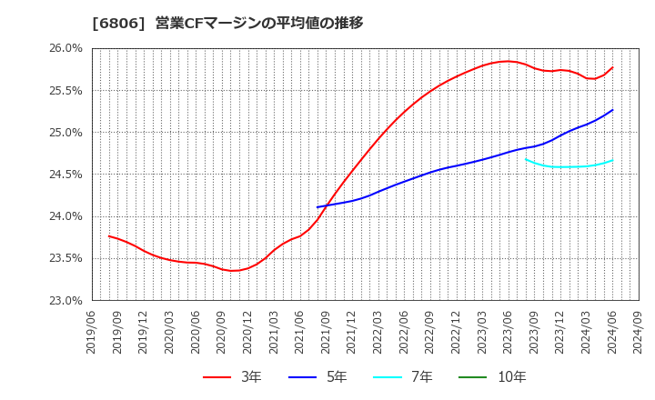 6806 ヒロセ電機(株): 営業CFマージンの平均値の推移