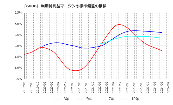 6806 ヒロセ電機(株): 当期純利益マージンの標準偏差の推移