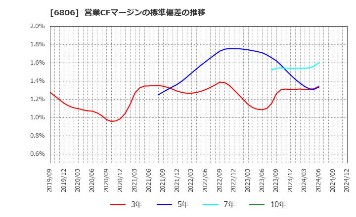 6806 ヒロセ電機(株): 営業CFマージンの標準偏差の推移