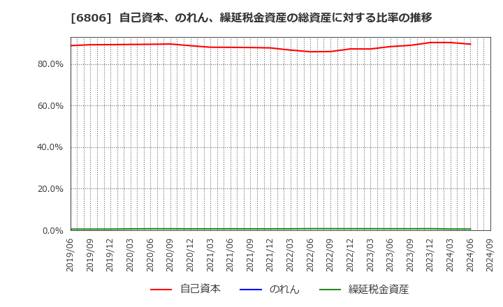 6806 ヒロセ電機(株): 自己資本、のれん、繰延税金資産の総資産に対する比率の推移