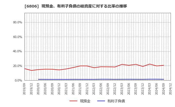 6806 ヒロセ電機(株): 現預金、有利子負債の総資産に対する比率の推移